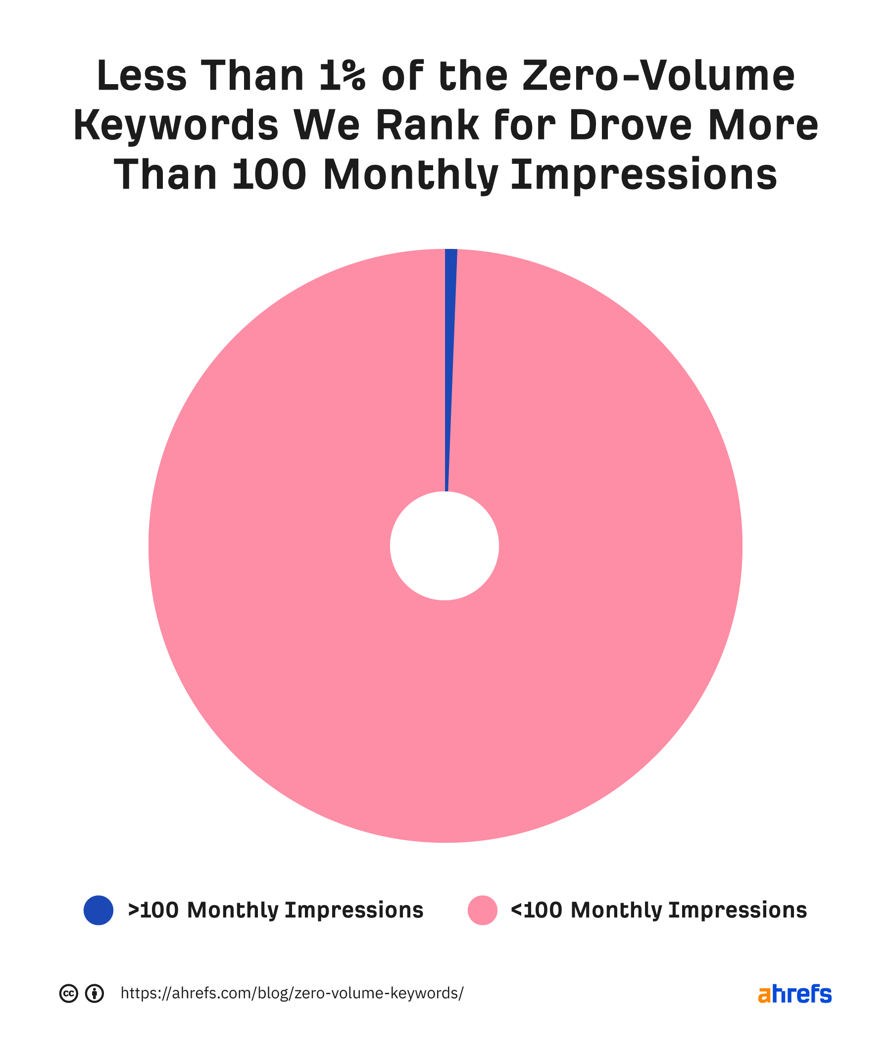 zero volume keywords 100 monthly impression image