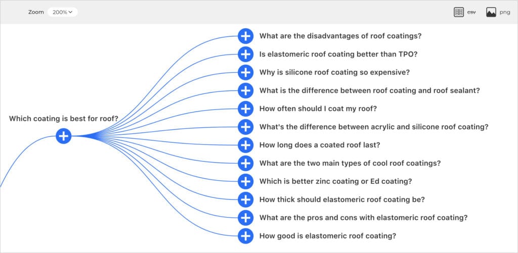 alsoasked keyword result for zero volume keywords