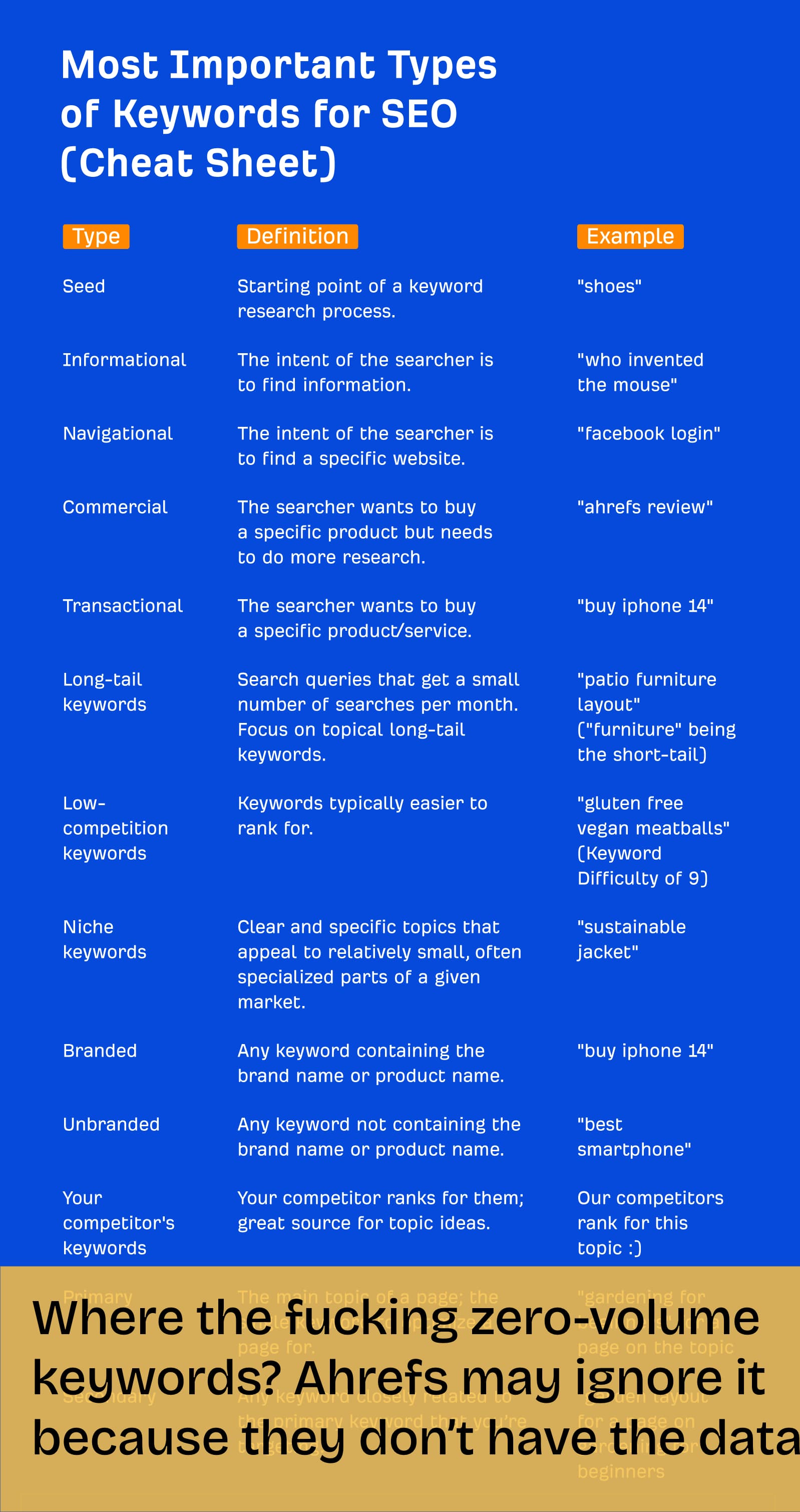 ahrefs keyword types without zero volume keywords