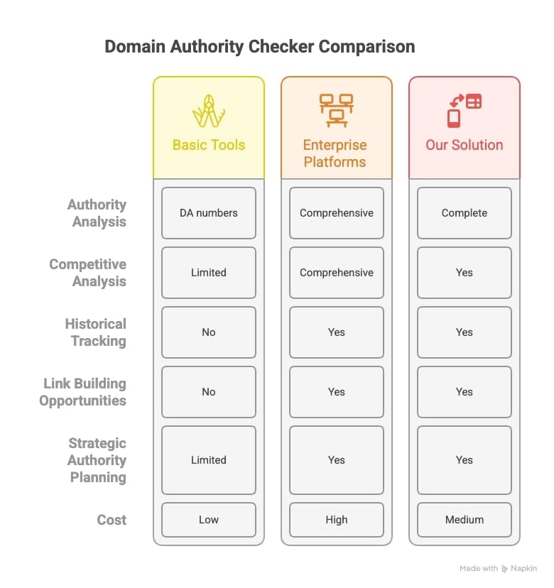 Diagram showing the four domains of authority, emphasizing their unique characteristics and comparative aspects.