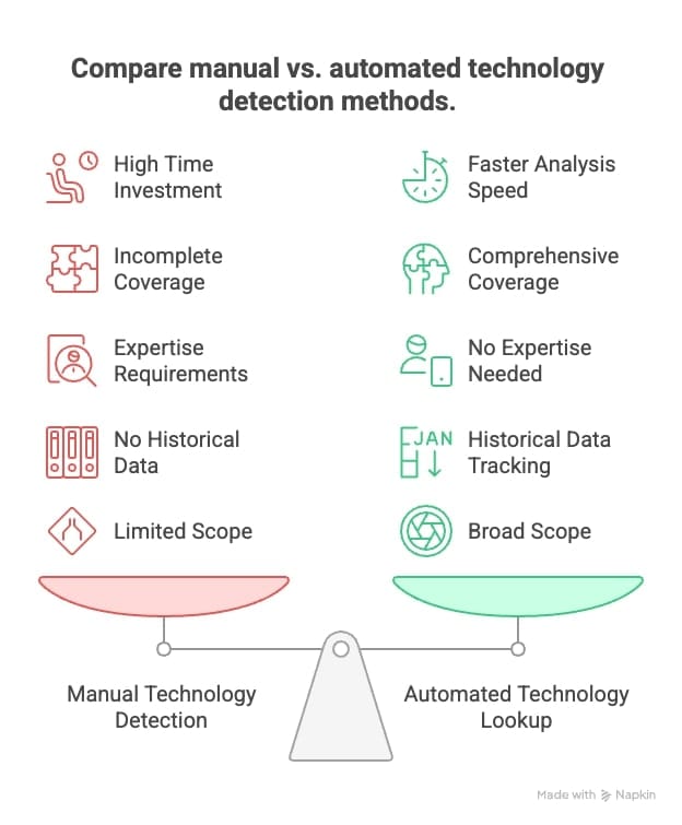What's Hidden in Your Current Research Process? How much strategic advantage are you missing due to incomplete technology analysis? Based on my analysis of 100+ technology research projects, teams typically discover: 70-85% of website technologies remain undetected through manual inspection $120,000-$300,000 in suboptimal technology choices due to insufficient competitive research 45-60% longer development cycles caused by inadequate technology intelligence 30-40% higher technology costs from poor vendor evaluation processes 📈 Case Study: A fintech startup saved $180,000 in development costs after using comprehensive technology lookup tools to identify that successful competitors used specific open-source frameworks instead of expensive proprietary solutions. The Compound Effect of Poor Technology Intelligence What happens when competitors have access to comprehensive technology analysis while you're manually inspecting websites? They can: Make faster technology decisions with 3-5x more comprehensive competitive data Identify technology trends earlier through automated market analysis Optimize vendor negotiations using detailed competitive technology intelligence Avoid costly technology mistakes by learning from competitor implementations The strategic disadvantage compounds over time. While you're manually analyzing 5-10 competitor websites, teams using tools like Hexomatic Tech Stack Analyzer are processing hundreds of websites and identifying market-wide technology patterns. 📊 Statistics Alert: Development teams using technology lookup tools report 64% faster technology evaluation cycles and 47% reduction in post-implementation technology changes compared to manual research methods.
