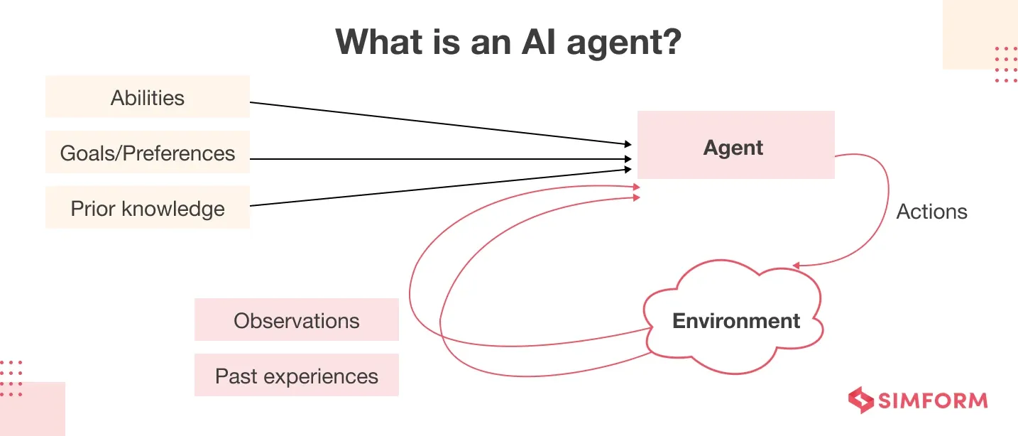 Diagram of an AI agent showing interactions with environment via observations, actions, abilities, goals, and past experiences
